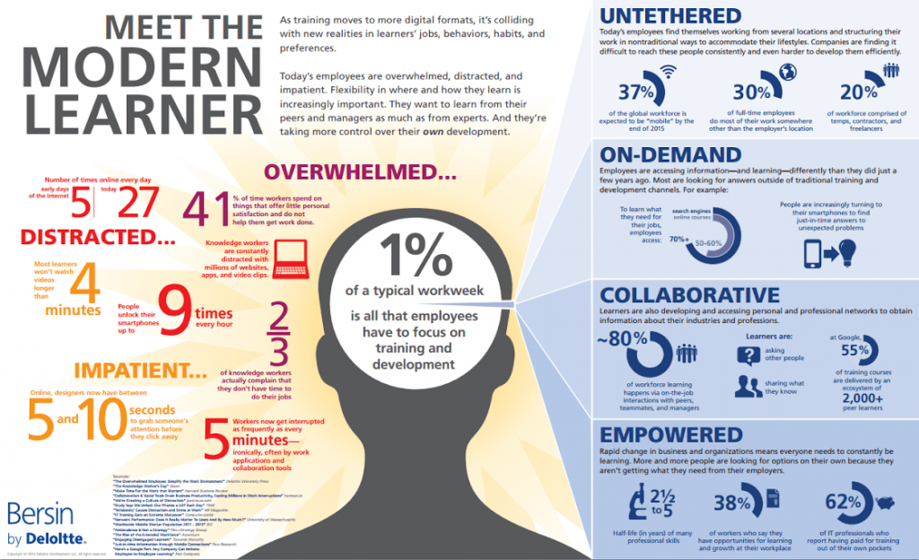 Meet the Modern Learner