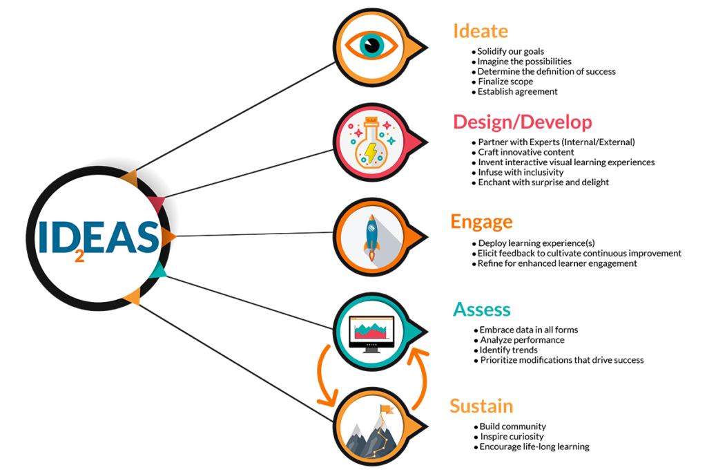 Our Model: The IDEAS Framework