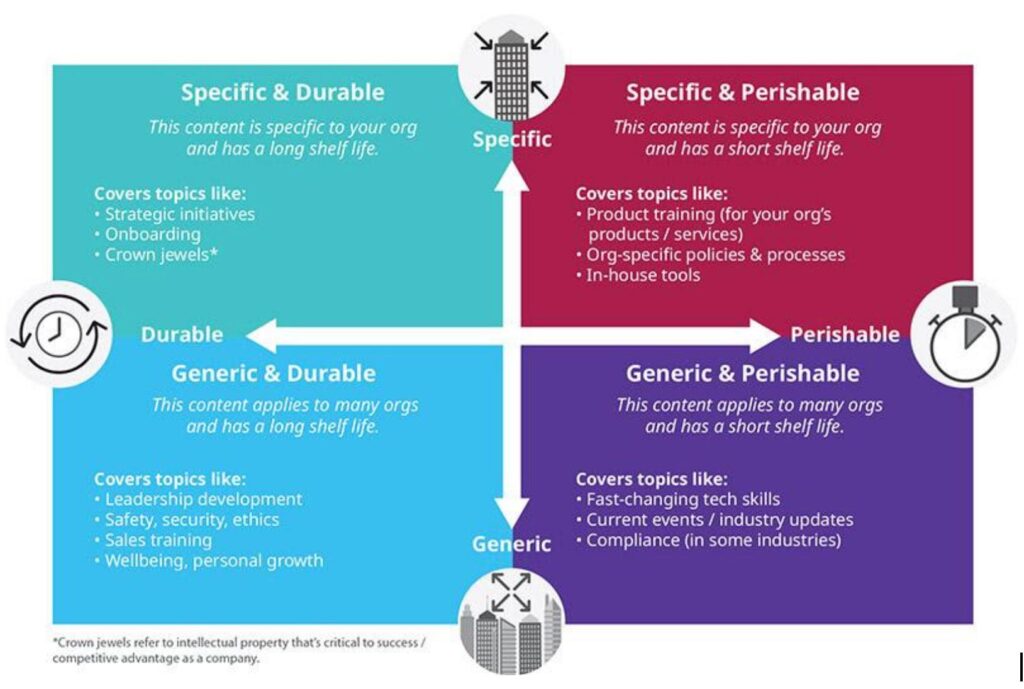 Content Development Model