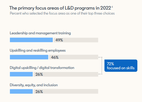 The strategic learning and development role in 2023