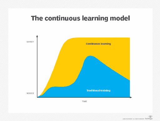 continous learning benefits model welearn learning services