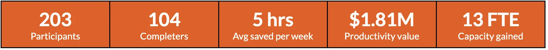 Productivity Value