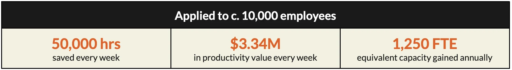 10,000 Employees